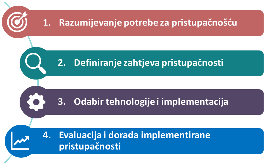 Grafički prikaz metodologije